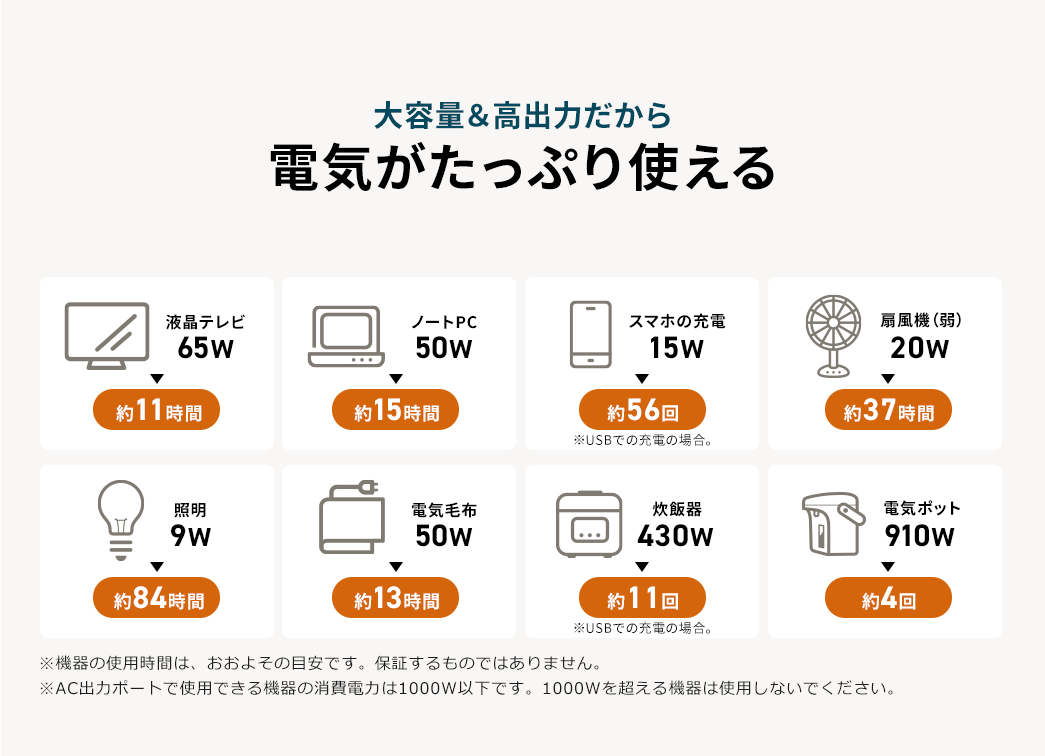 大容量＆高出力だから電気がたっぷり使える