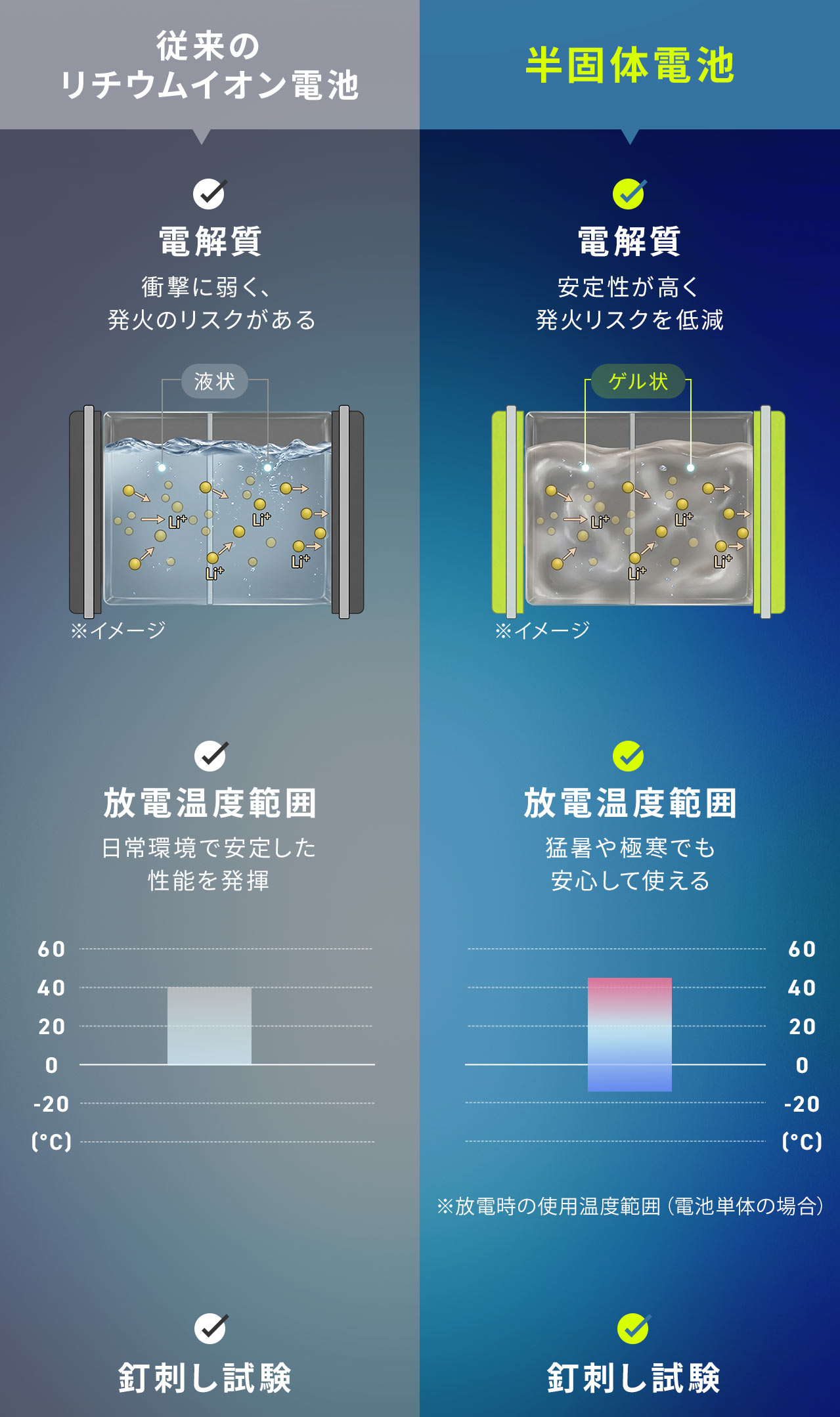 半固体電池はゲル状になっており安定性が高く発火リスクを低減、放電温度範囲が広いから猛暑や極寒でも安心して使えます