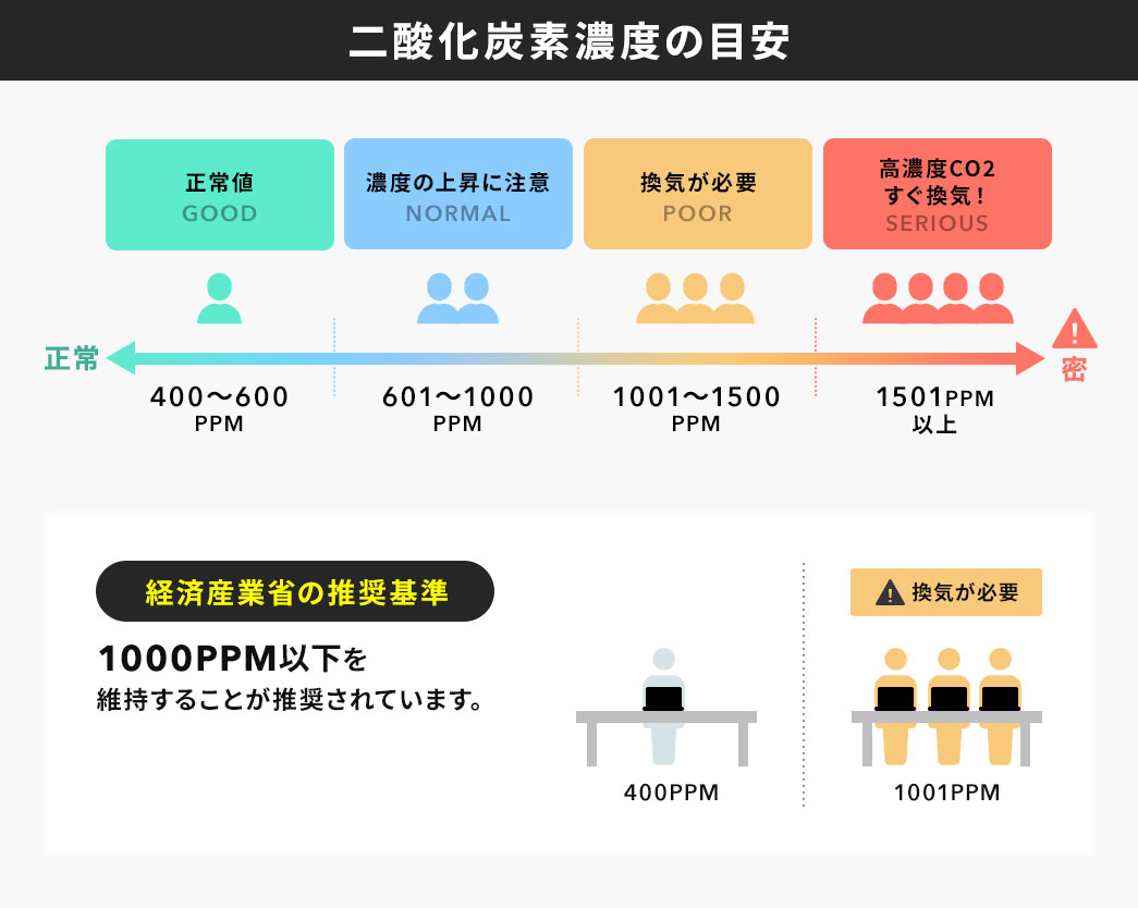 二酸化炭素濃度の目安