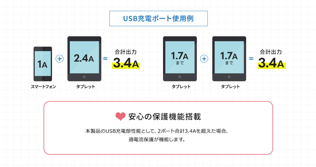 USB充電ポート使用例 安心の保護機能搭載