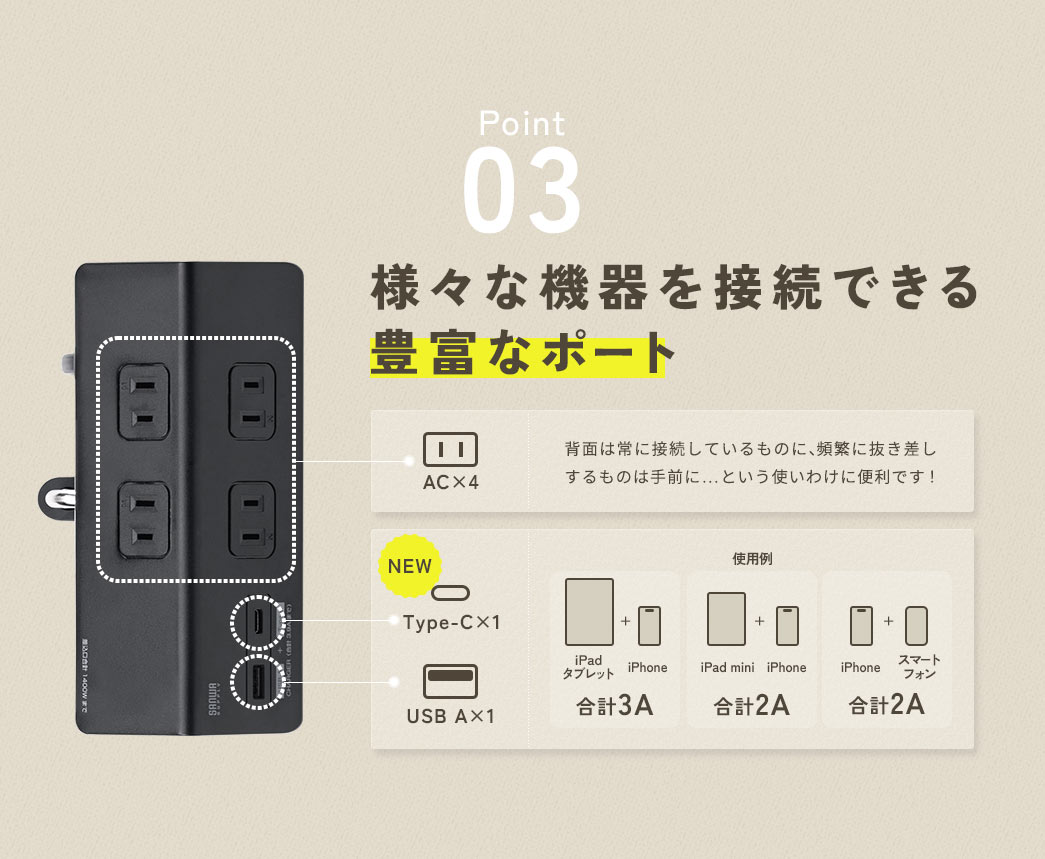 Point3、様々な機器を接続できる、豊富なポート。AC ×4なので、背面は常に接続しているものに、頻繁に抜き差しするものは手前に、という使いわけに便利です。Type-C ×1、USB A ×1、使用例、iPadタブレット、iPhoneで、合計3A。iPad mini、iPhoneで、合計2A。iPhone、スマートフォンで、合計2A。