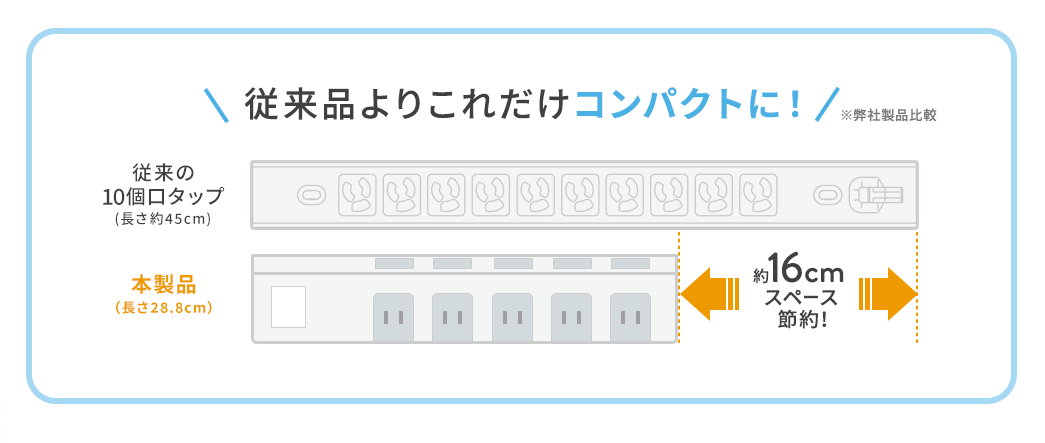 従来品よりこれだけコンパクトに！