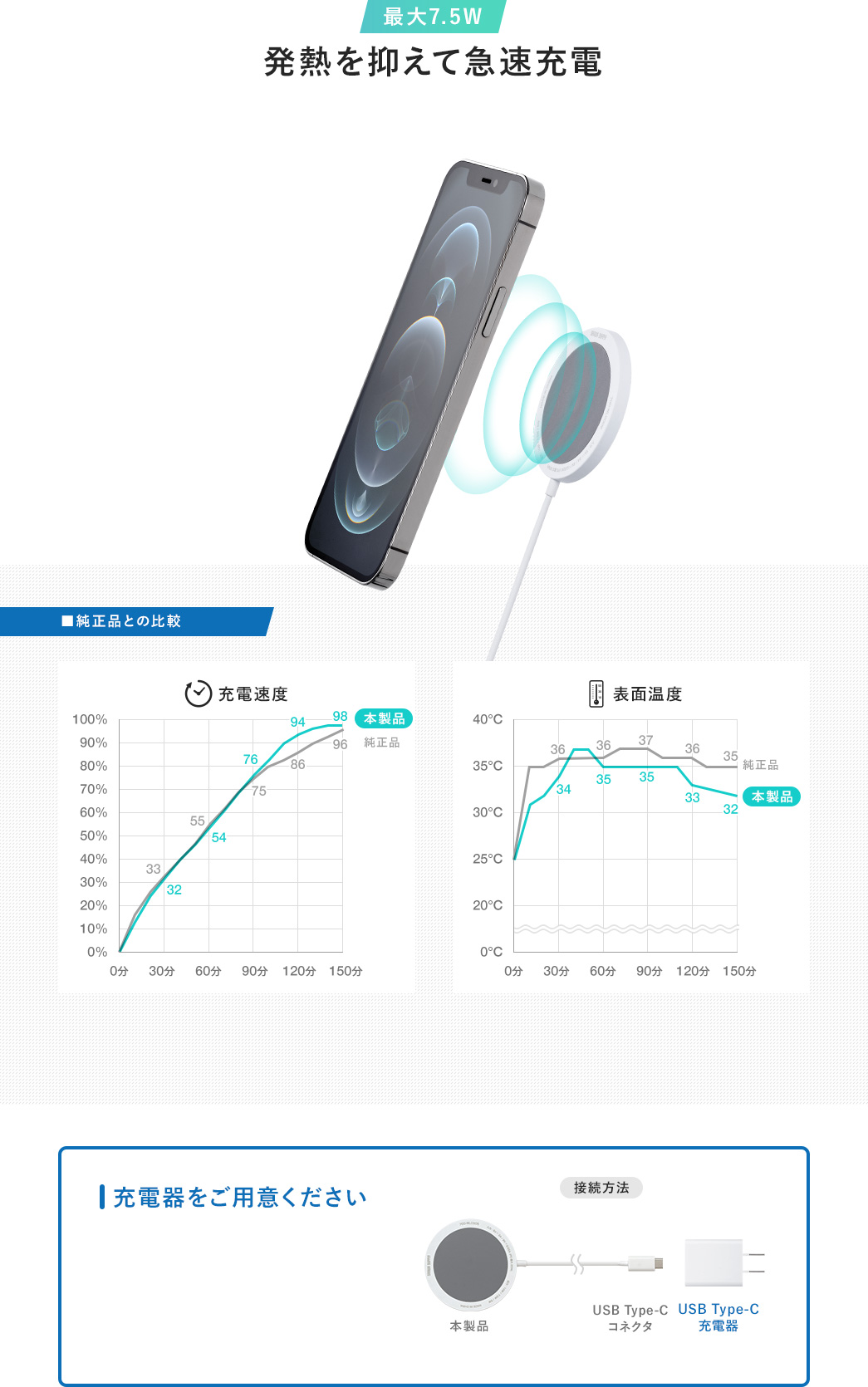 最大7.5W 発熱を抑えて急速充電 ■純正品との比較 充電速度 表面温度 充電器をご用意ください