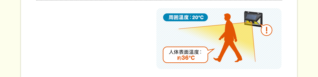 周囲温度：20℃ 人体表面温度：約36℃