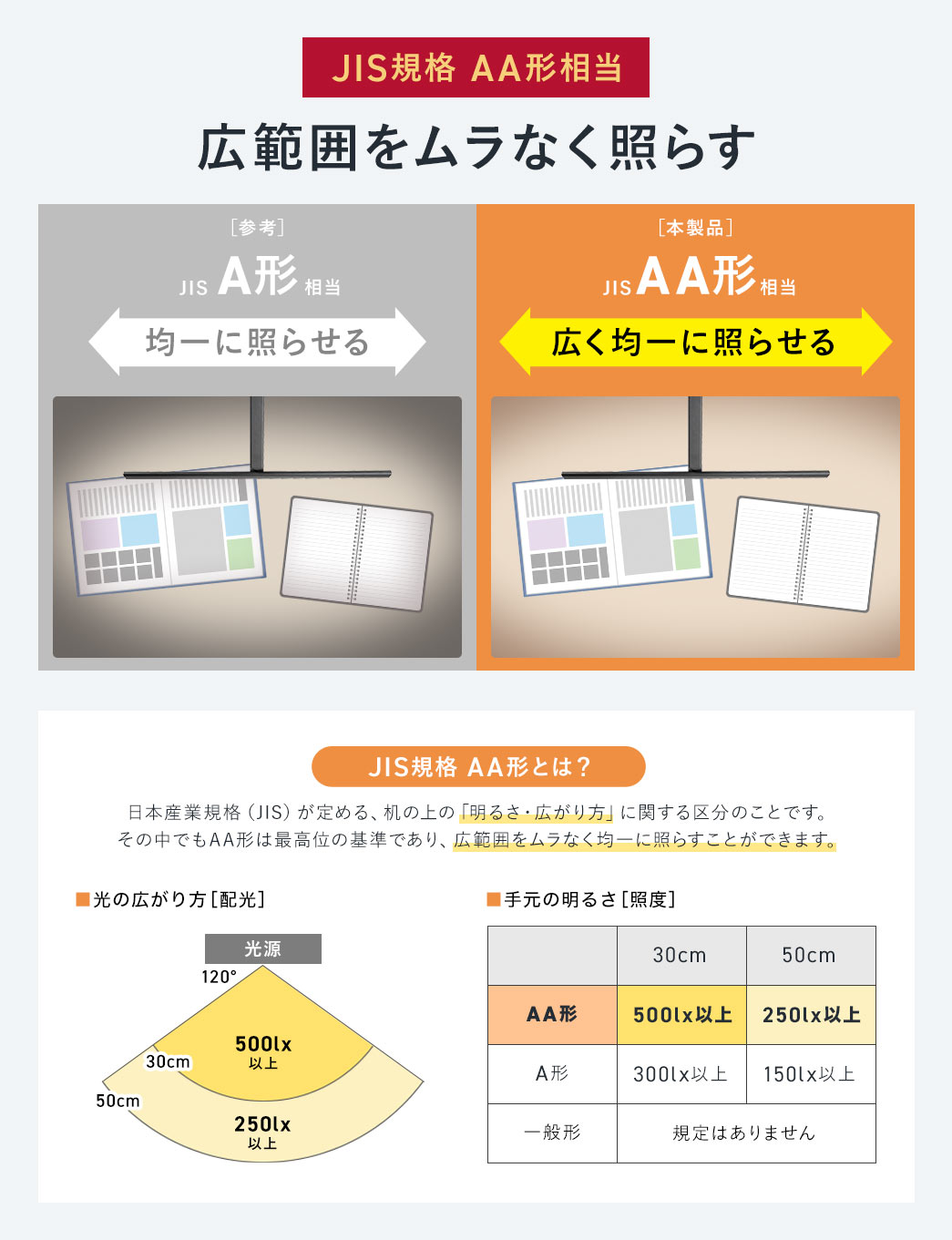 JIS規格 AA形相当。広範囲をムラなく照らす。JIS規格 AA形とは、日本産業規格（JIS）が定める、机の上の「明るさ・広がり方」に関する区分のことです。その中でもAA形は最高位の基準であり、広範囲をムラなく均一に照らすことができます。