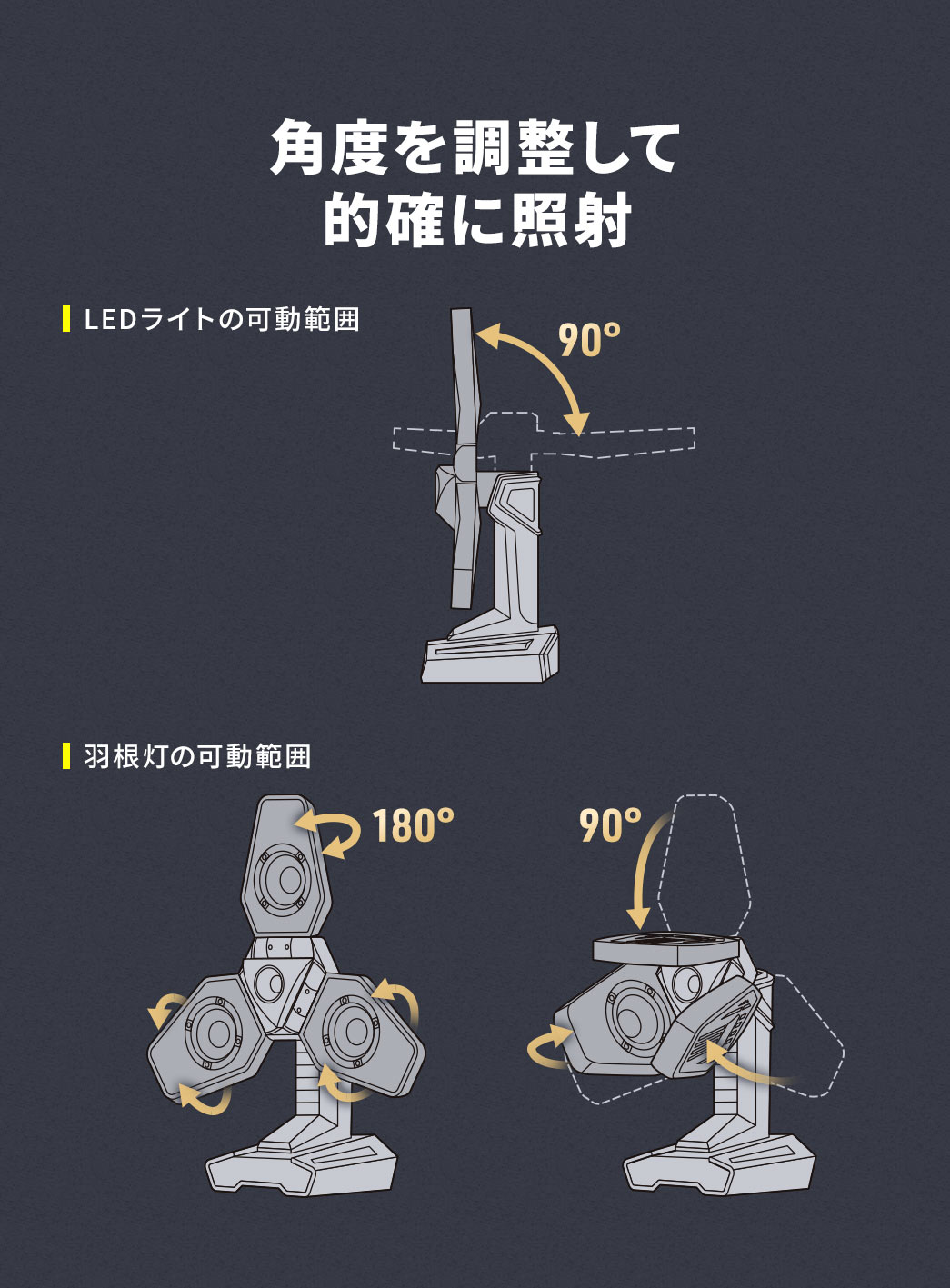 LEDライトは後方90°、羽根灯は左右180°、前方90°まで可動するので角度を調整して的確に照射できます。