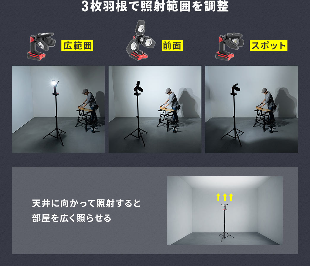 3枚羽根で広範囲、全面、スポットなど照射範囲を調整できます。また、天井に向かって照射すると部屋を広く明るく照らすことも可能です。