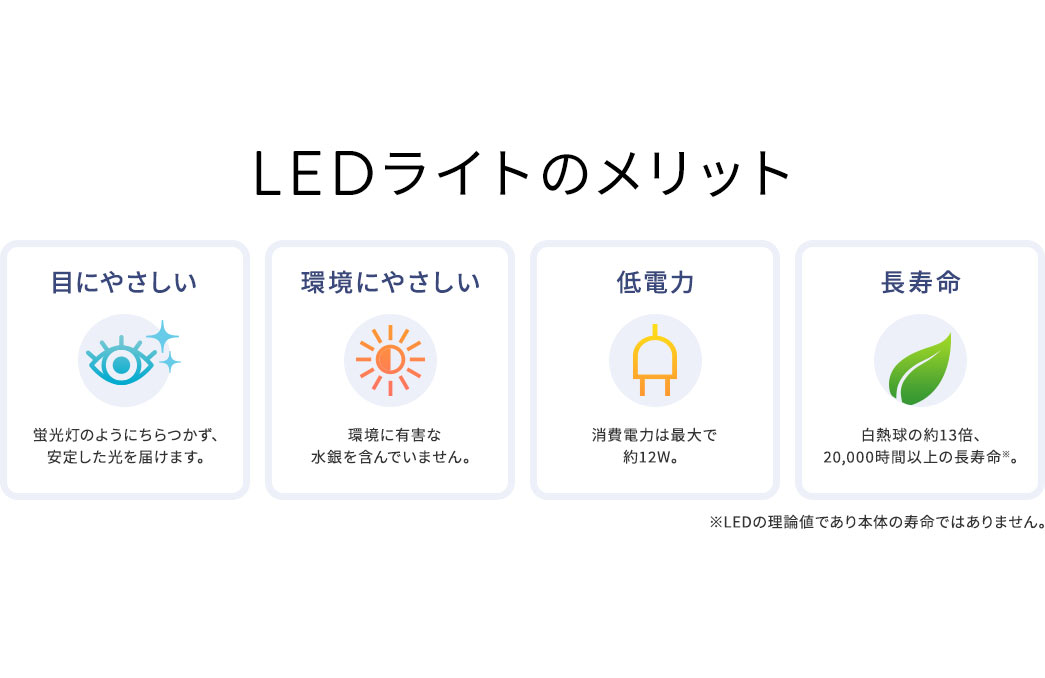 蛍光灯のようにちらつかず、 安定した光を届け目にやさしい、環境に有害な水銀を含まず環境にやさしい、消費電力は最大で約18Wなので低電力、白熱球の約13倍、20,000時間以上の長寿命などのメリットがLEDライトにはあります。※LEDの理論値であり本体の寿命ではありません。