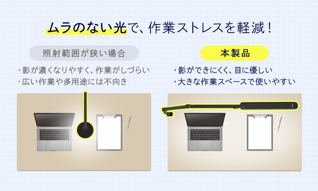 照射範囲が狭い場合、影が濃くなりやすく、作業がしづらい、広い作業や多用途には不向き。本製品なら、影ができにくく、目に優しい。また、大きな作業スペースで使いやすく、ムラのない光で、作業ストレスを軽減します。
