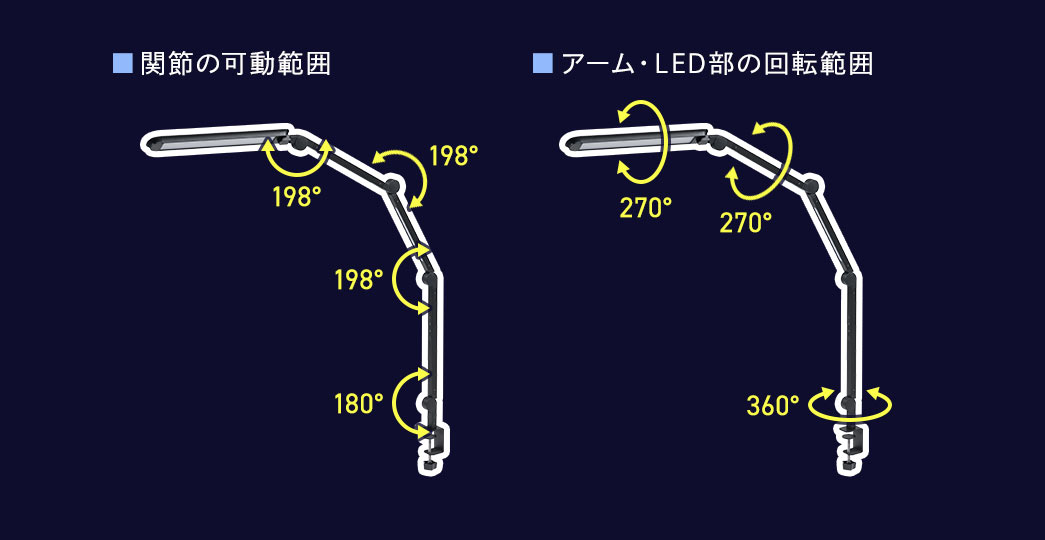 関節の可動範囲、アーム・LED部の回転範囲。