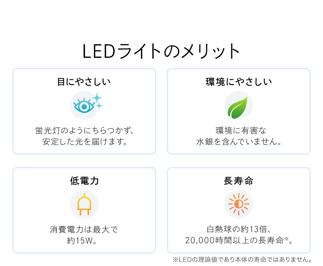 LEDライトのメリット。蛍光灯のようにちらつかず、安定した光を届け、目に優しい。環境に有害な水銀を含んでいないので、環境にやさしい。消費電力は最大で約15Wと、低電力。白熱球の約13倍、20,000時間以上の長寿命。※LEDの理論値であり本体の寿命ではありません。