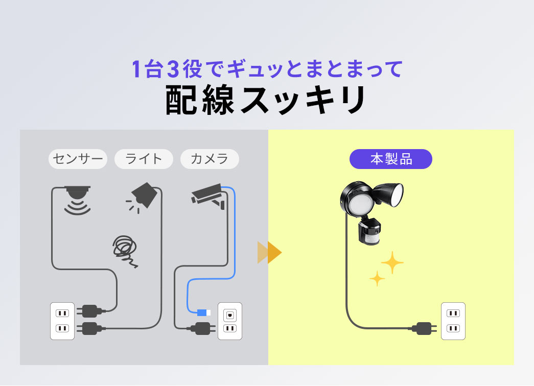 センサー、ライト、カメラが1台にギュッとまとまって配線スッキリ。