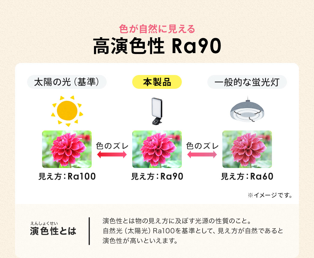 色が自然に見える高演色性 Ra90で、演色性とは物の見え方に及ぼす光源の性質のことです。自然光（太陽光）Ra100を基準として、見え方が自然であると演色性が高いといえます。