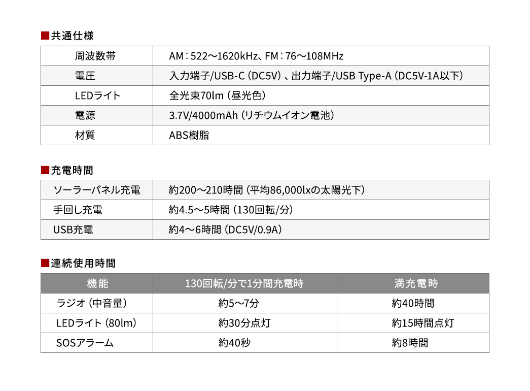 本製品はAM522?1620kHz、FM76?108MHzに対応するラジオを搭載し、電源には3.7V・4000mAhのリチウムイオン電池を採用しています。USB-C入力（DC5V）での充電に加え、USB Type-A（DC5V・1A以下）の出力端子からスマートフォンなどへの給電も可能です。LEDライトは昼光色・70lmの明るさで、懐中電灯としても使用できます。本体素材は耐久性の高いABS樹脂製。充電方法はソーラー・手回し・USBの3種類に対応し、ソーラーは平均86,000ルクスの環境下で約200?210時間、手回しは1分130回転で約4.5?5時間、USB充電はDC5V/0.9A入力で約4?6時間が目安です。1分間（130回転）の手回し充電で、ラジオは約5?7分、LEDライト（80lm）は約30分、SOSアラームは約40秒使用できます。満充電時はラジオ約40時間、LEDライト（80lm）約15時間、SOSアラーム約8時間連続使用できます。
