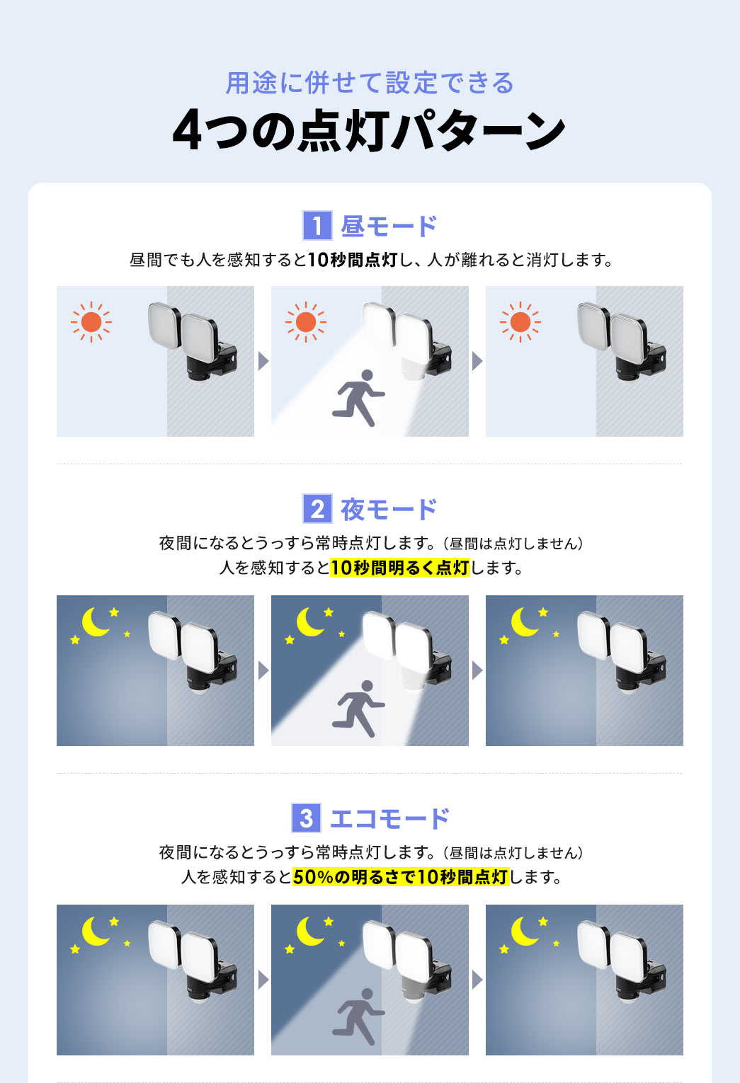 用途に併せて設定できる4つの点灯パターン。昼モードは昼間でも人を感知すると10秒間点灯し、人が離れると消灯します。夜モードは夜間になるとうっすら常時点灯します。(昼間は点灯しません)人を感知すると10秒間明るく点灯します。エコモードは夜間になるとうっすら常時点灯します。(昼間は点灯しません)人を感知すると50%の明るさで10秒間点灯します。