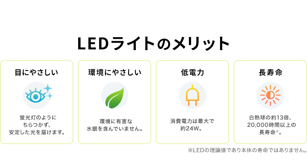 LEDライトは蛍光灯のようにちらつかず、安定した光を届け目にやさしい、環境に有害な 水銀を含まないから環境にやさしい、消費電力は最大で約24Wの低電力、白熱球の約13倍、20,000時間以上の長寿命などのメリットがあります。なお、寿命はLEDの理論値であり本体の寿命ではありません。