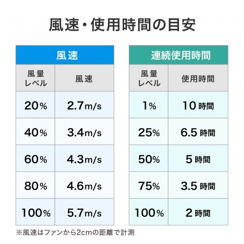 風速・使用時間の目安