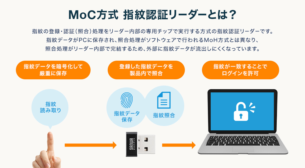 MoC方式指紋認証リーダーとは？