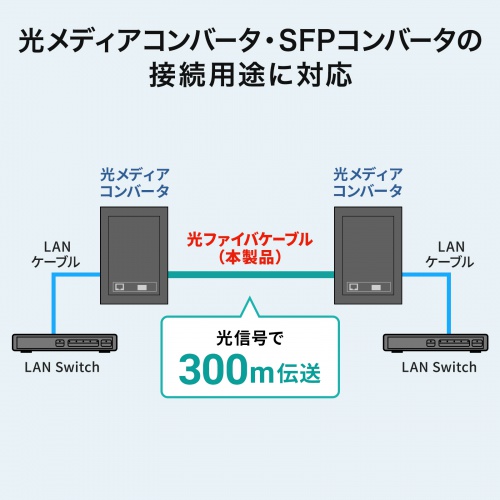 光メディアコンバータ・SFPコンバータの接続用途に対応