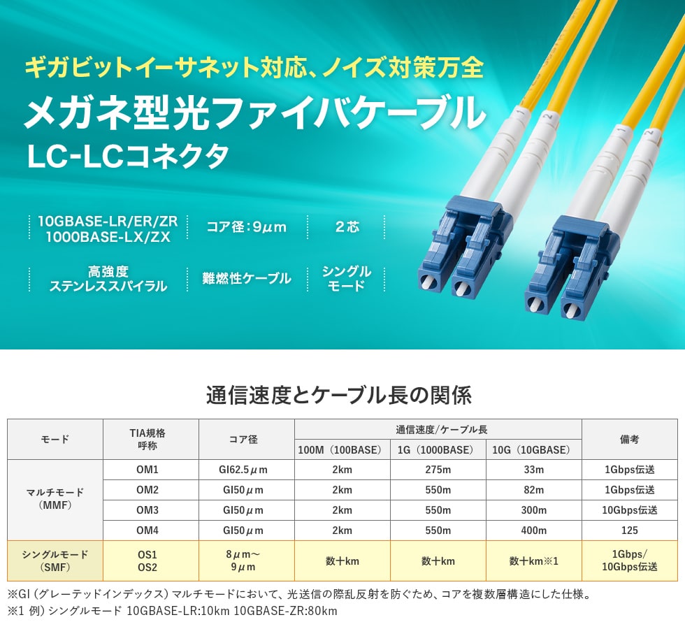 高強度ステンレススパイラルで内部補強されたメガネ型2芯のシングルモード光ファイバケーブル。LC×2-LC×2・1m。
