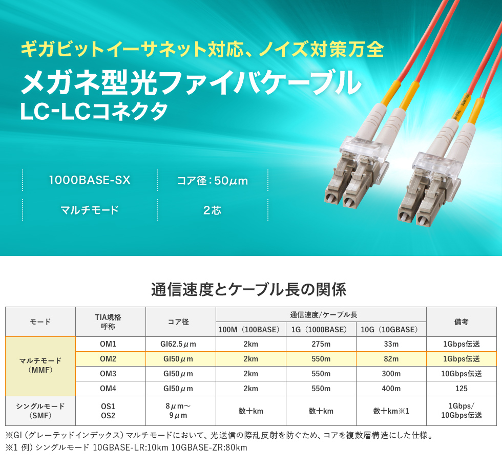 ギガビットイーサネット対応、ノイズ対策万全 メガネ型光ファイバケーブル