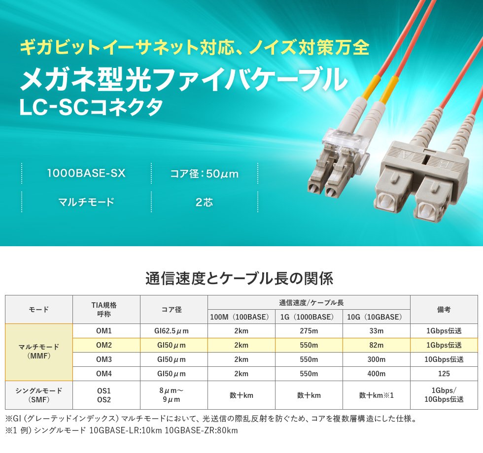 アクセサリー・部品 サンワサプライ メガネ型光ファイバケーブル