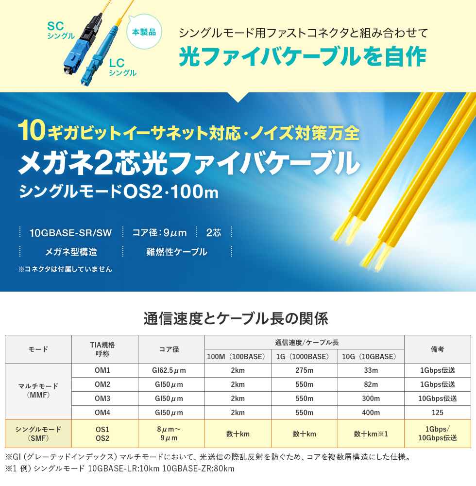 10GBASE-SR/SWに対応、10ギガ伝送のOS2規格の自作用メガネ2芯光ファイバケーブル。100m。