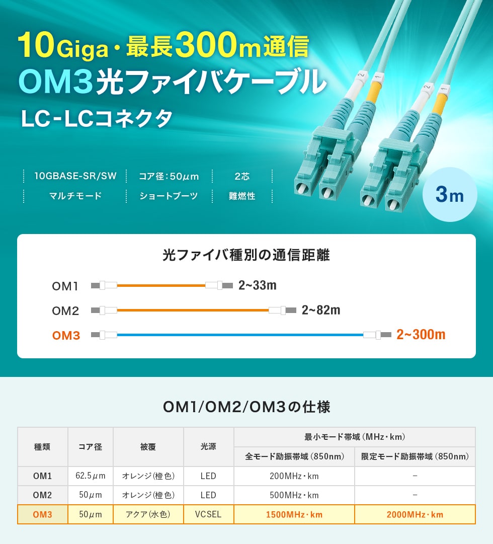 10GBASE-SR/SW規格に対応、10ギガ伝送のOM3光ファイバケーブル。1m。