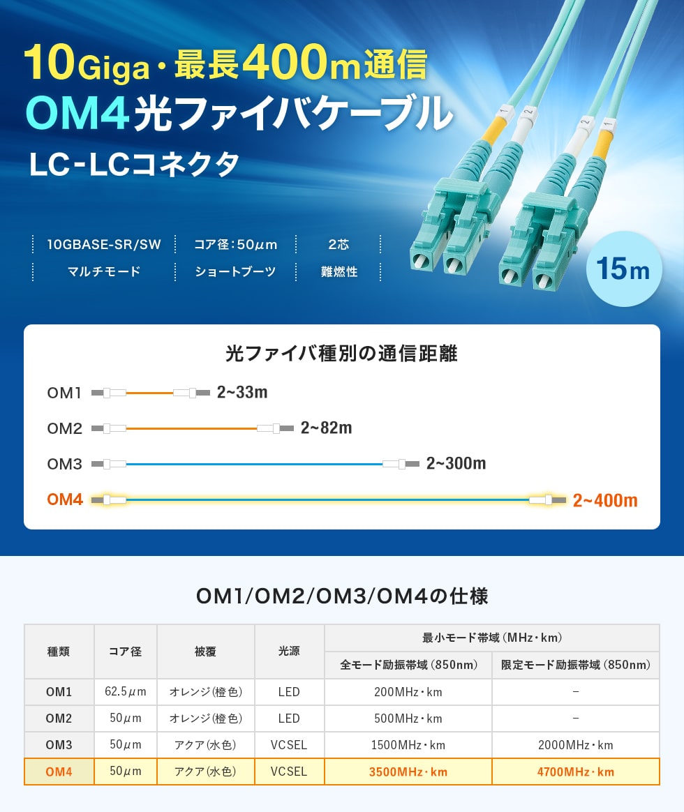 10GBASE-SR/SW規格に対応、10ギガ伝送のOM4光ファイバケーブル。1m。