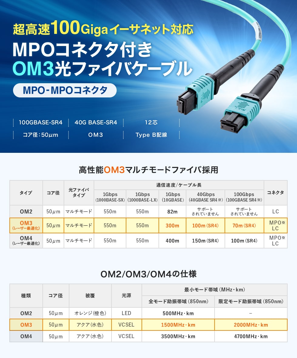 40G BASE-SR4、100GBASE-SR4対応　MPOコネクタ付きOM3光ファイバケーブル。1m。