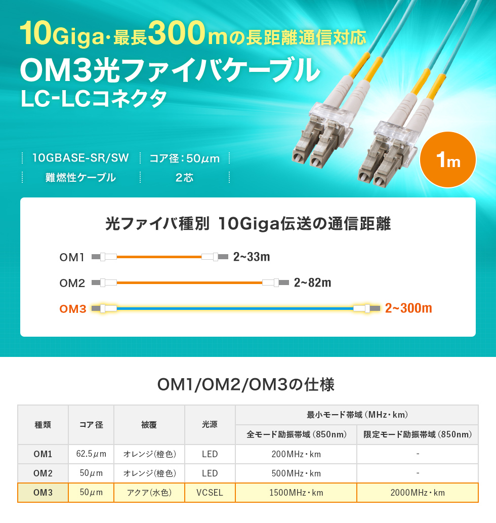 10Giga・最長300mの長距離通信対応 OM3光ファイバケーブル