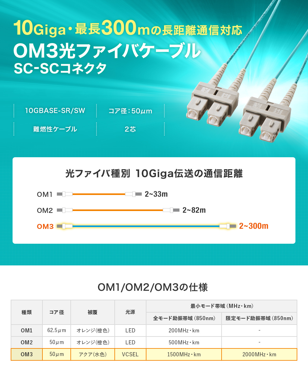 10Giga・最長300mの長距離通信対応 OM3光ファイバケーブル