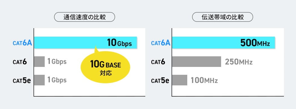 通信速度の比較