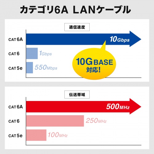 データをより速く・多く通信できるCAT6A