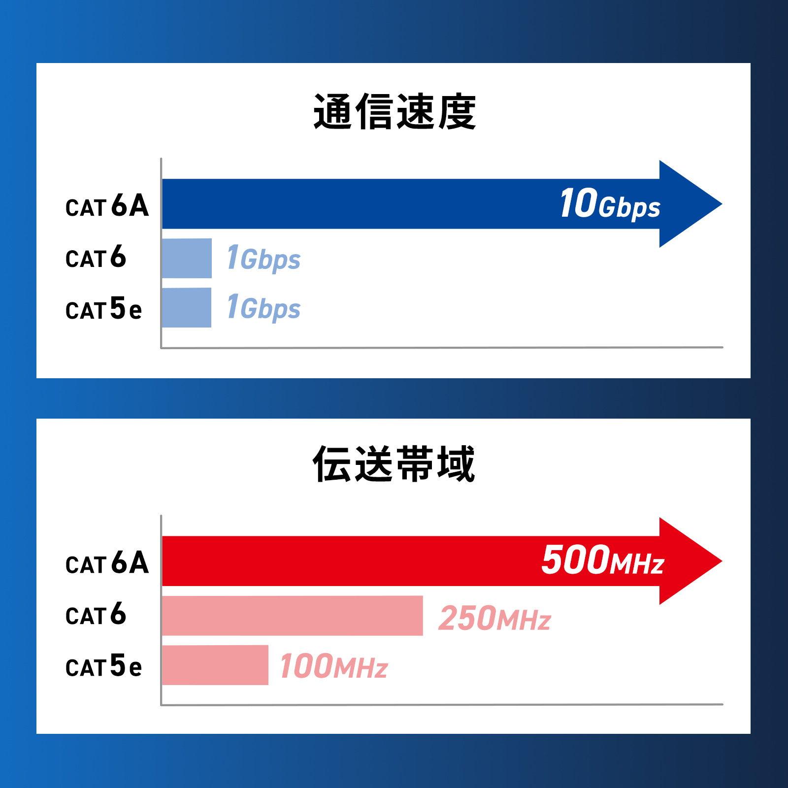 通信速度と伝送帯域の比較グラフ