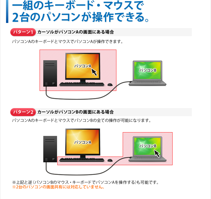 一組のキーボード・マウスで2台のパソコンが操作できる。