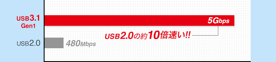 USB2.0の約10倍速い