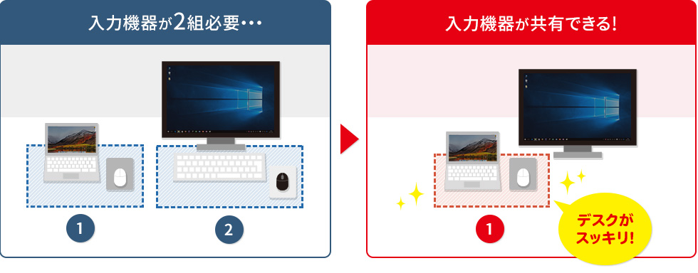 入力機器が2組必要　入力機器が共有できる