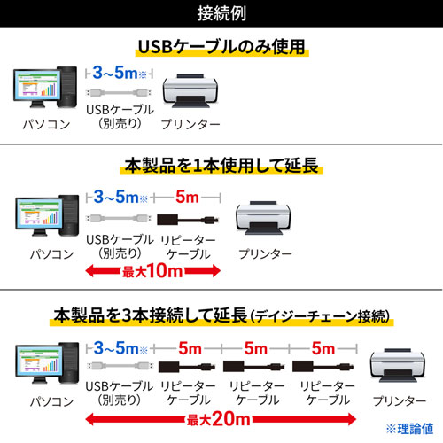 本製品は長さ5m、最大3本連結可能