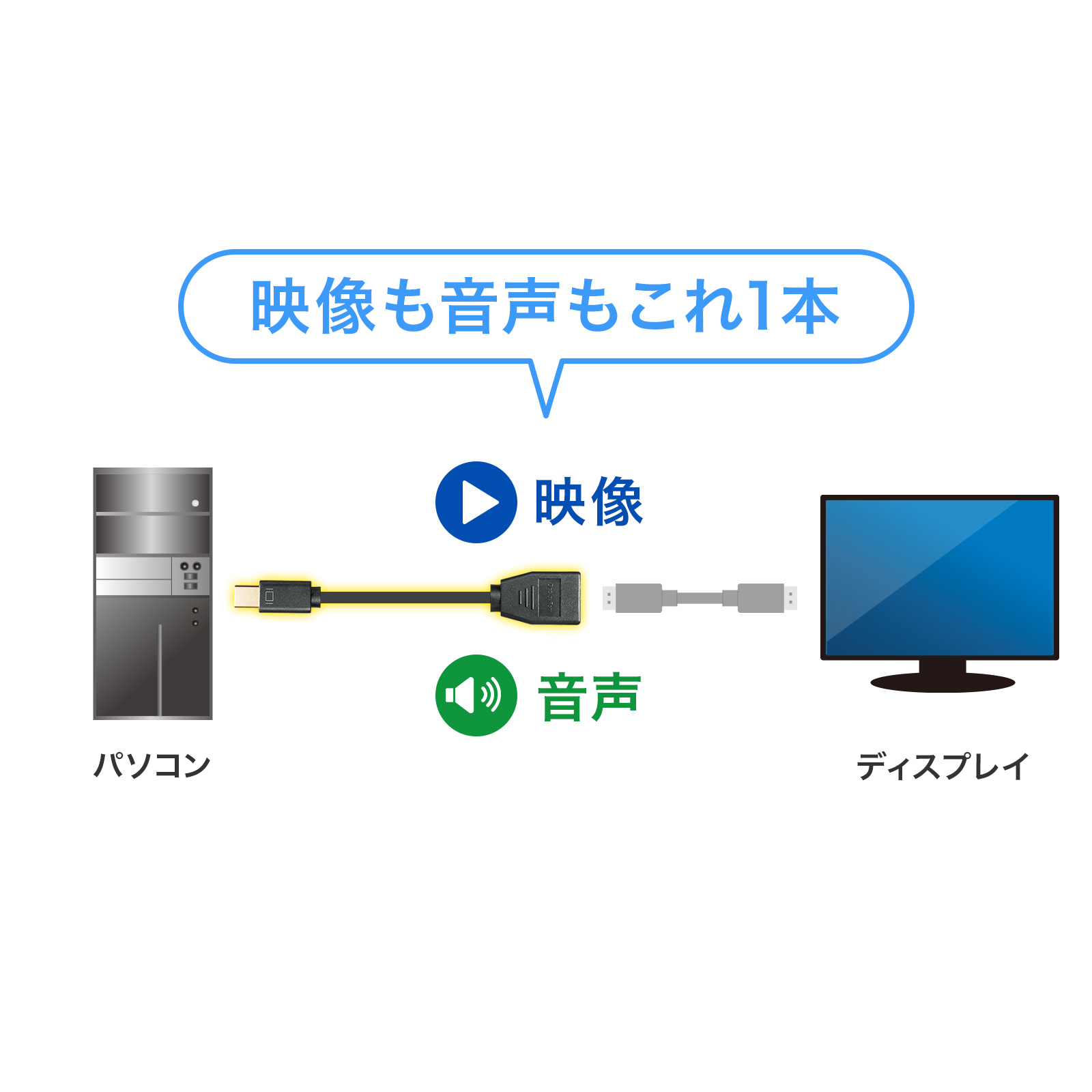 映像＋音声を同時伝送の説明画像