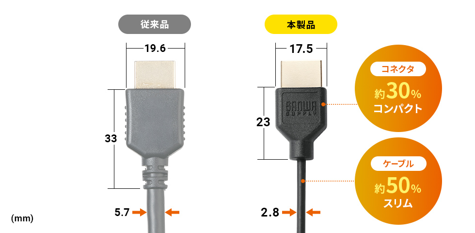 コネクタ約30％コンパクト　ケーブル約50％スリム