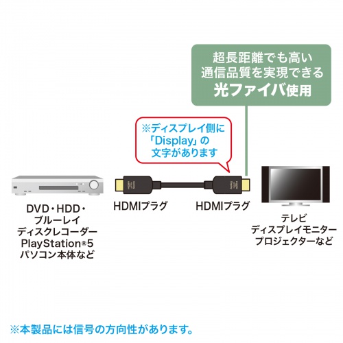 長距離でも通信品質を落とさない光ファイバ採用