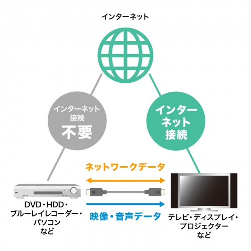 データ通信が可能