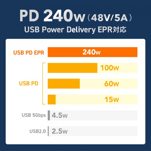 USB Power Delivery EPR対応