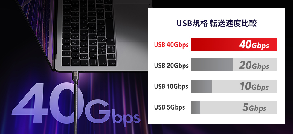 最大40Gbpsの超高速データ転送が可能