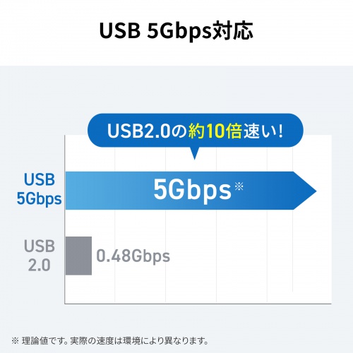 USB 5Gbps対応