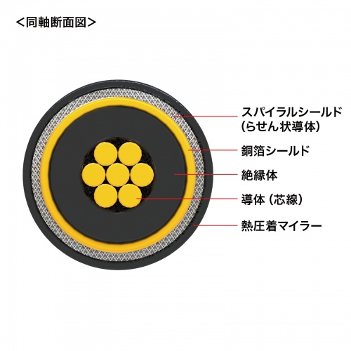 同軸構造を採用