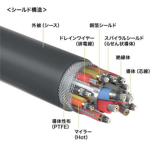 ノイズに強い3重シールド構造