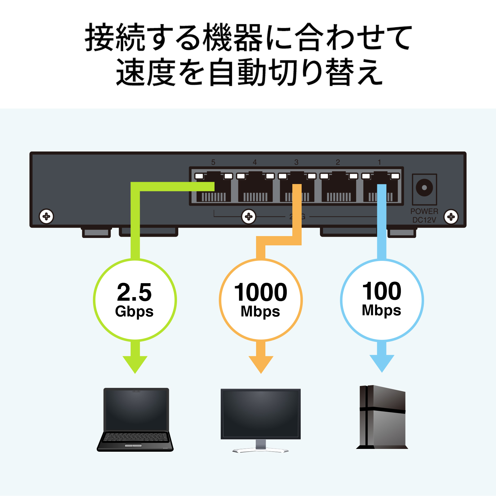 接続する機器に合わせて速度を自動切り替え