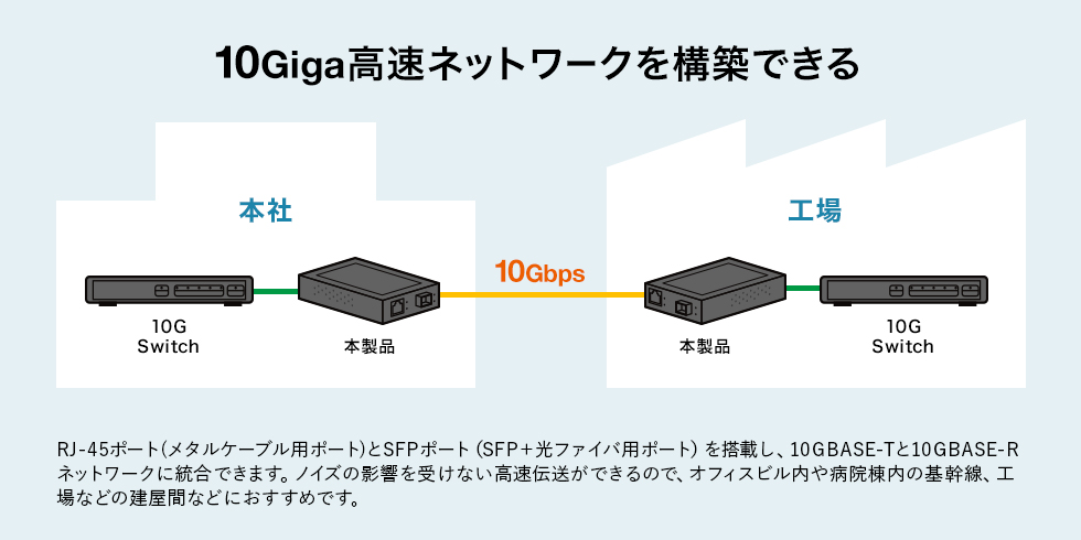 10Giga高速ネットワークを構築できる
